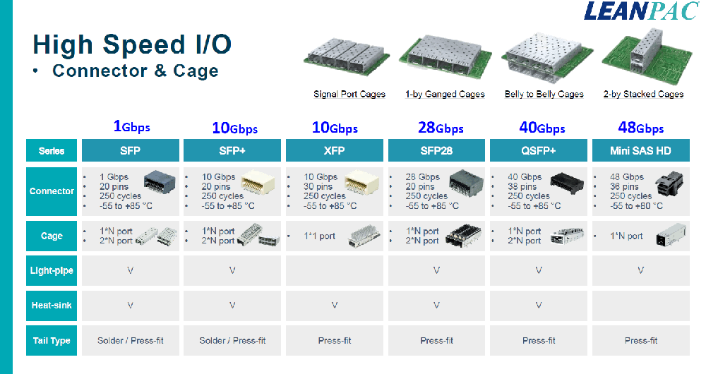 High Speed connector